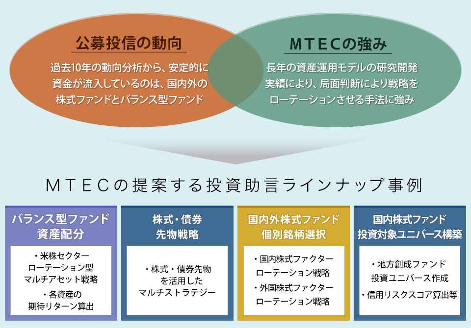 公募投信の動向：過去10年の動向分析から、安定的に資金が流入しているのは、国内外の株式ファンドとバランス型ファンド MTECの強み：長年の資産運用モデルの研究開発実績により、局面判断により戦略をローテーションさせる手法に強み MTECの提案する投資助言ラインナップ事例 ●バランス型ファンド資産配分（・米株セクターローテーション型マルチアセット戦略、・各資産の期待リターン算出） ●株式・債券先物戦略（・株式・債券先物を活用したマルチストラテジー） ●国内外株式ファンド個別銘柄選択（・国内株式ファクターローテーション戦略、・外国株式ファクターローテーション戦略） ●国内株式ファンド投資対象ユニバース構築（・地方創成ファンド投資ユニバース作成、・信用リスクスコア算出等）